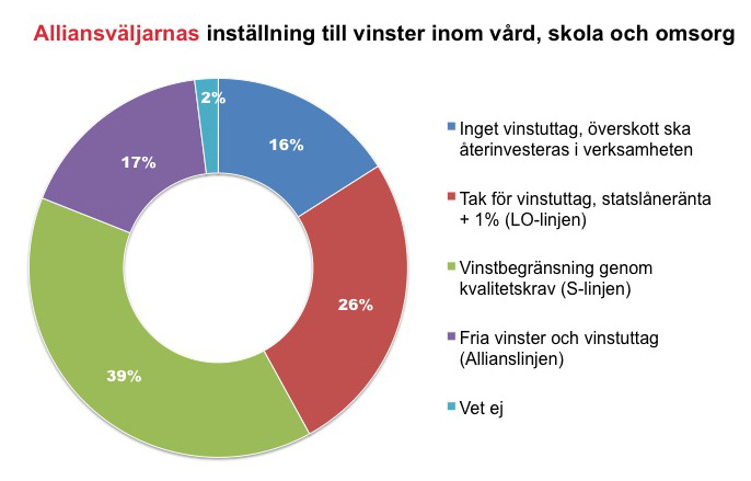 Alliansväljarnas inställning till vinster