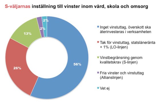 S-väljarnas inställning till vinster