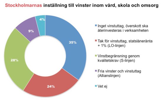 Stockholmarnas inställning till vinster