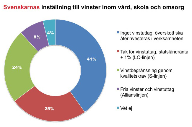 Svenskarnas inställning till vinster
