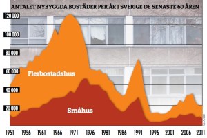 bostadsbyggandet